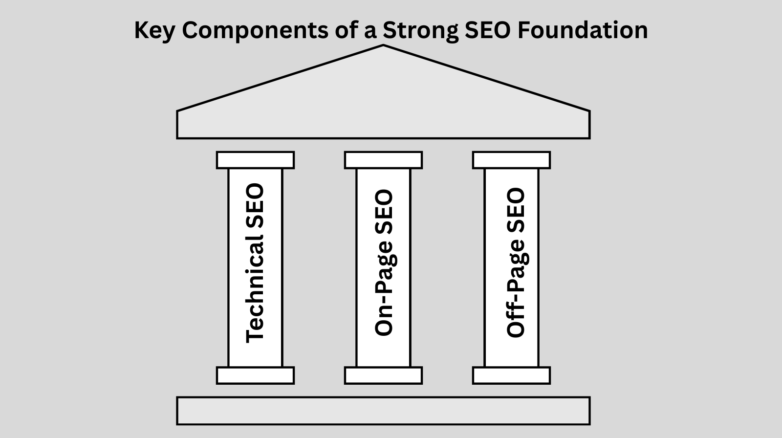 Three pillars representing the key components of a strong SEO foundation: technical SEO, on-page SEO, and off-page SEO for digital marketing success.